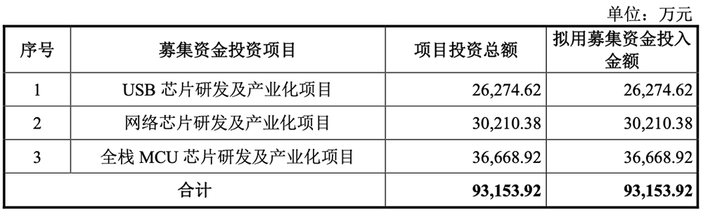 卖RISC-V芯片年销量破亿!南京黑马冲刺科创板,拟募资9.32亿