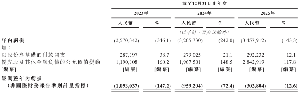 清华学霸捧出港股IPO！奔驰丰田比亚迪都是股东，营收三年翻三倍