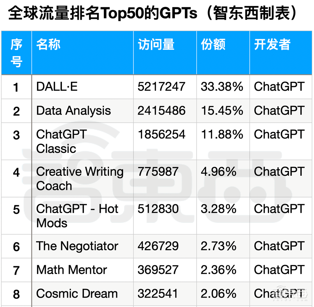 一个月超3万个GPTs！深扒全球Top 50 GPTs，谁是民间GPT王者？