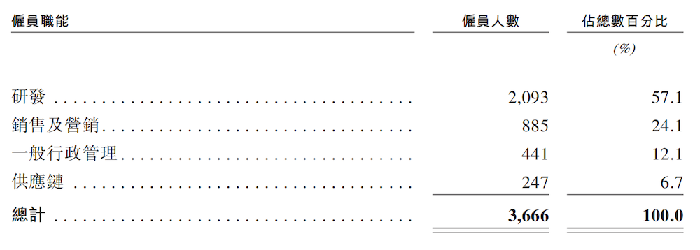 长安华为宁德时代捧出一个港股IPO!三年营收暴涨500倍,累计卖出21万台