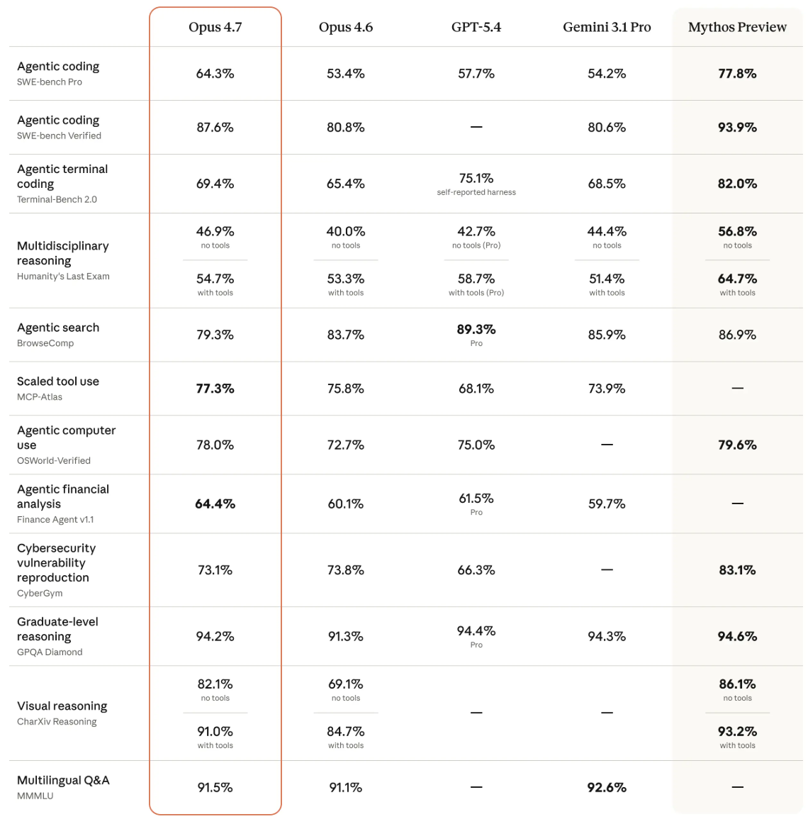 Claude Opus 4.7深夜炸场！胜任更长任务、自主检查，视觉能力拉满