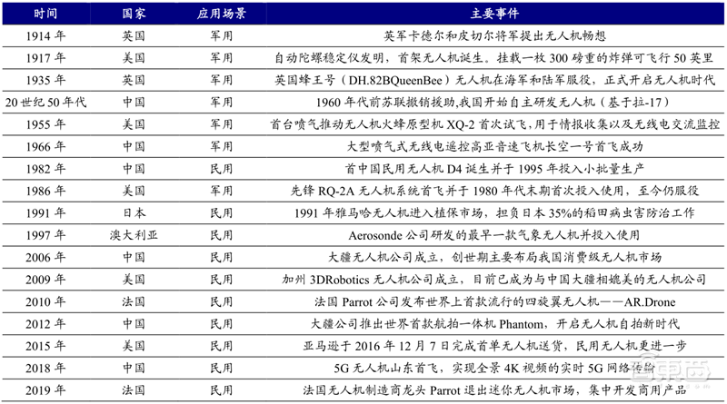 5G引爆无人机第二春!军事工业消费三大领域齐开花 | 智东西内参