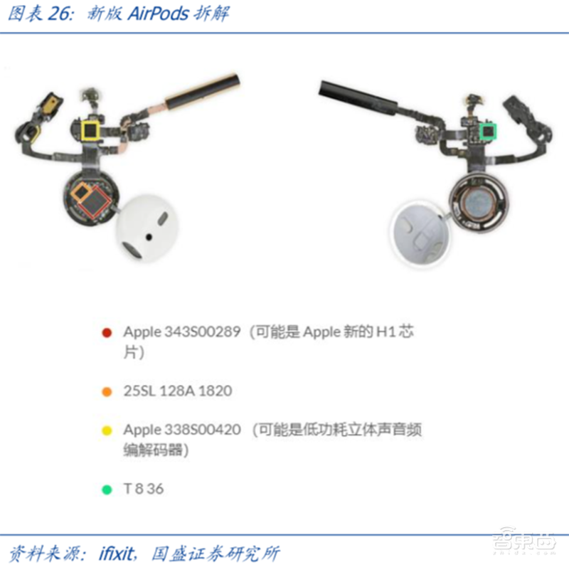 无线耳机深度拆解:8大芯片公司 18款解决方案【附下载】| 智东西内参