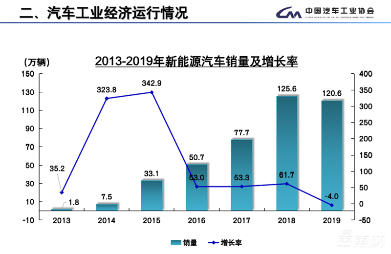 中国车市最重要成绩单公布!销量下滑车企洗牌加速,动力电池和充电桩猛涨