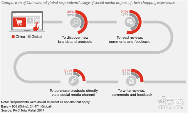 普华永道重磅报告:新零售时代九大趋势【附下载】| 智东西内参