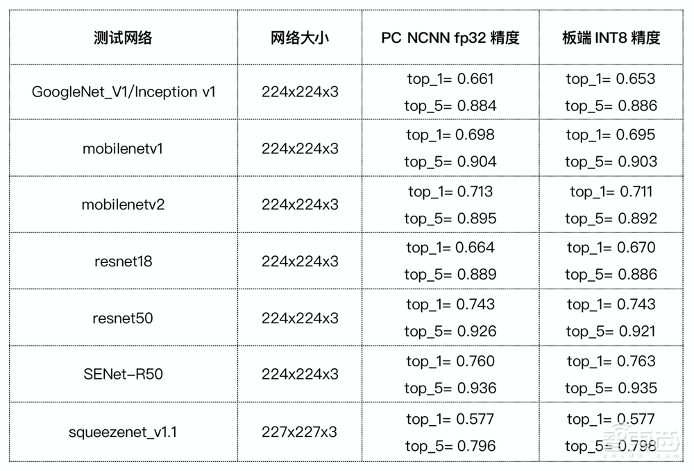 刷新端侧AI芯片性能,算法5分钟快速部署!揭秘肇观电子AI芯片背后“黑科技”