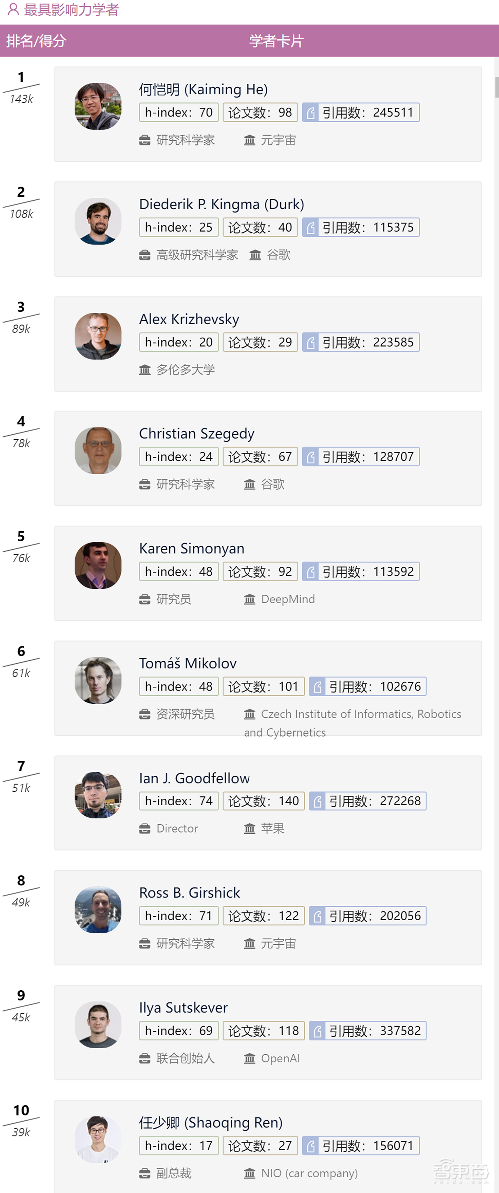 何恺明第一！2022年人工智能全球最具影响力学者榜单公布