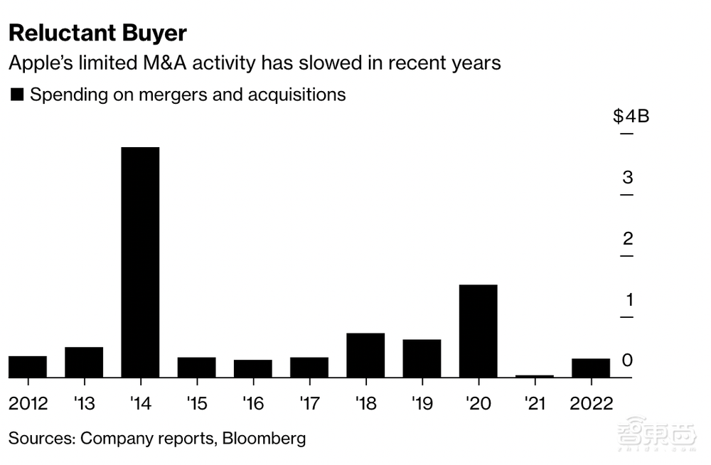 手握1650亿美元现金的苹果，或开启“收购模式”？