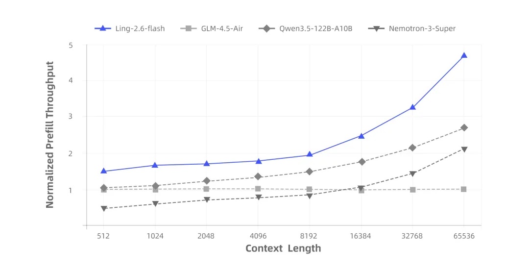 匿名大象模型被蚂蚁认领！推理速度冲到第一，还能生成百万小说
