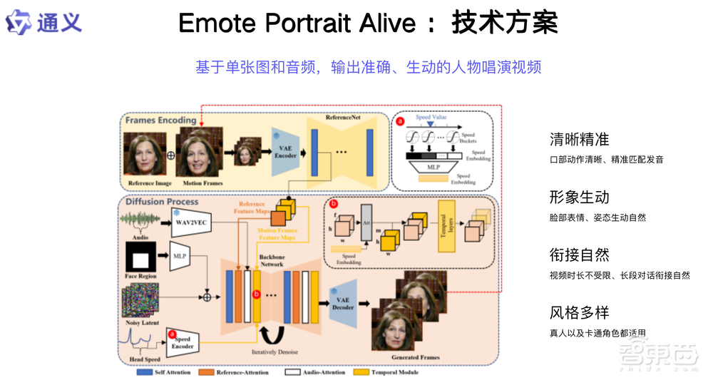 阿里通义实验室薄列峰：从兵马俑跳“科目三”到照片唱歌，四大框架让AI生成的人物活起来丨GenAICon 2024