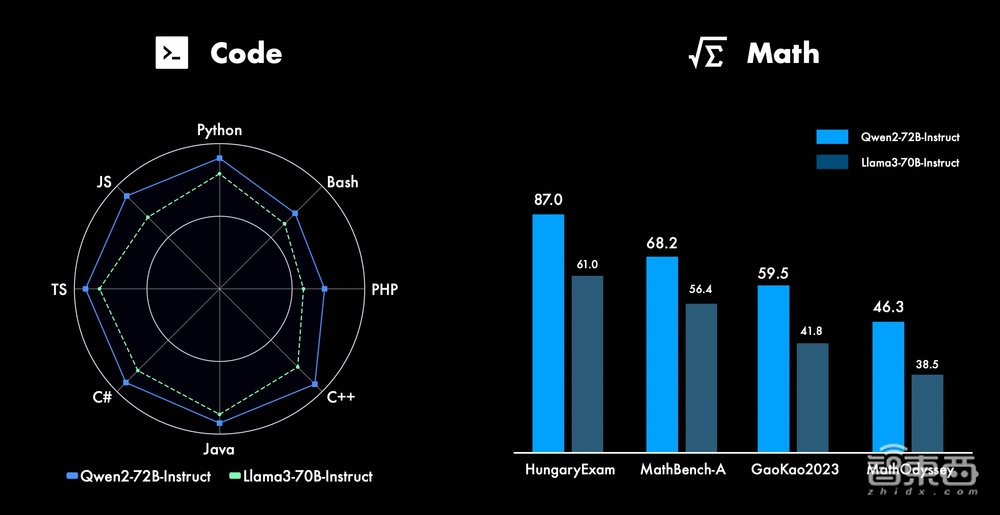 阿里云发布最强开源大模型Qwen2,干翻Llama 3,比闭源模型还强