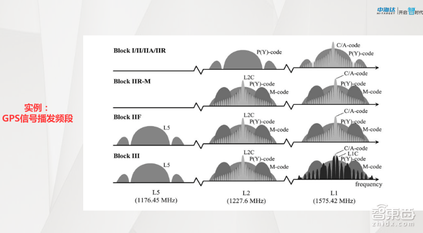 【PPT下载】GNSS高精度定位技术在自动驾驶中如何发挥作用?中海达先进导航产品负责人余绪庆给出了答案!