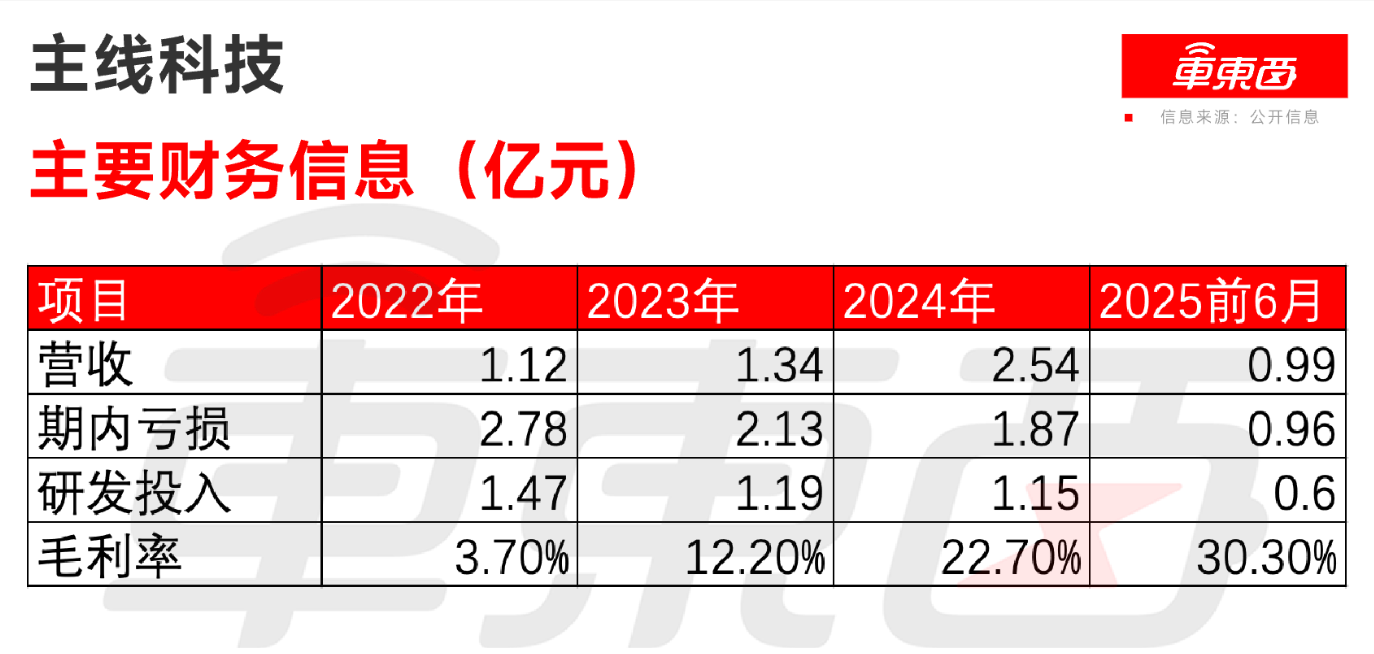 又一L4玩家冲刺IPO！估值超38亿，前百度大牛创办，博世蔚来资本都投了