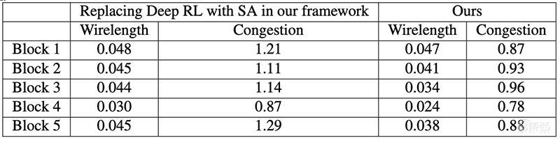 谷歌AI造芯新突破！6小时设计AI芯片，质量超最先进算法
