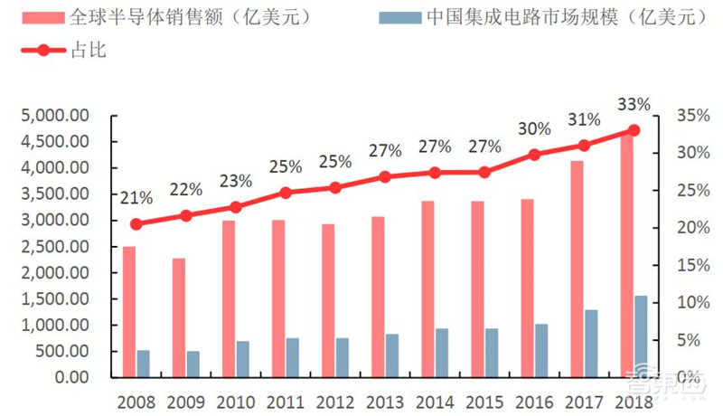 深度:国产半导体腾飞机遇来临 !总投资已超5000亿【附下载】| 智东西内参