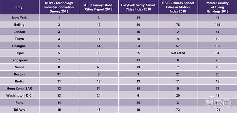 下一个硅谷在北京！毕马威最新报告，解读全球20座科技金矿【附下载】| 智东西内参