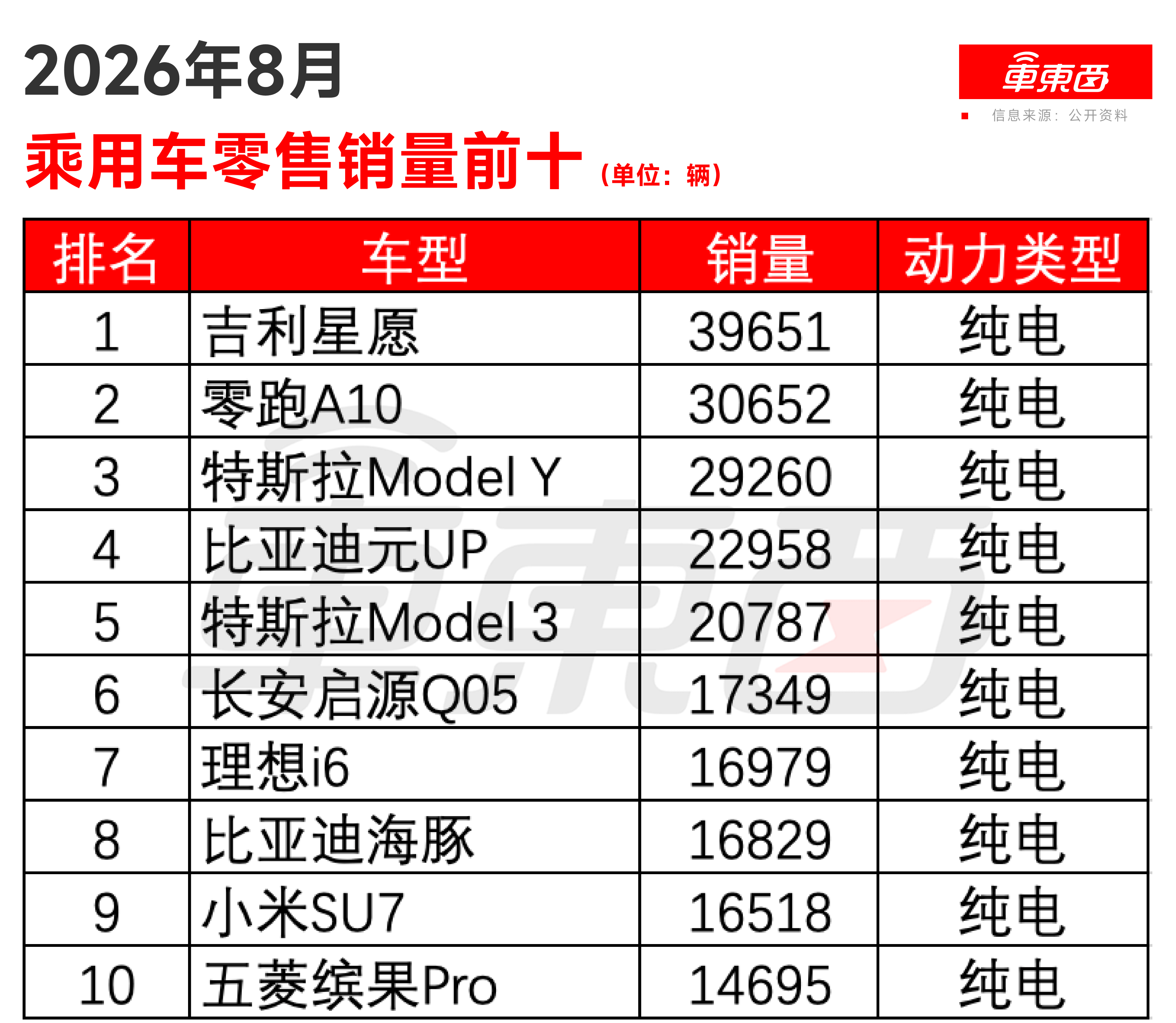 纯电“杀死”燃油车！8月销量榜前十全是纯电