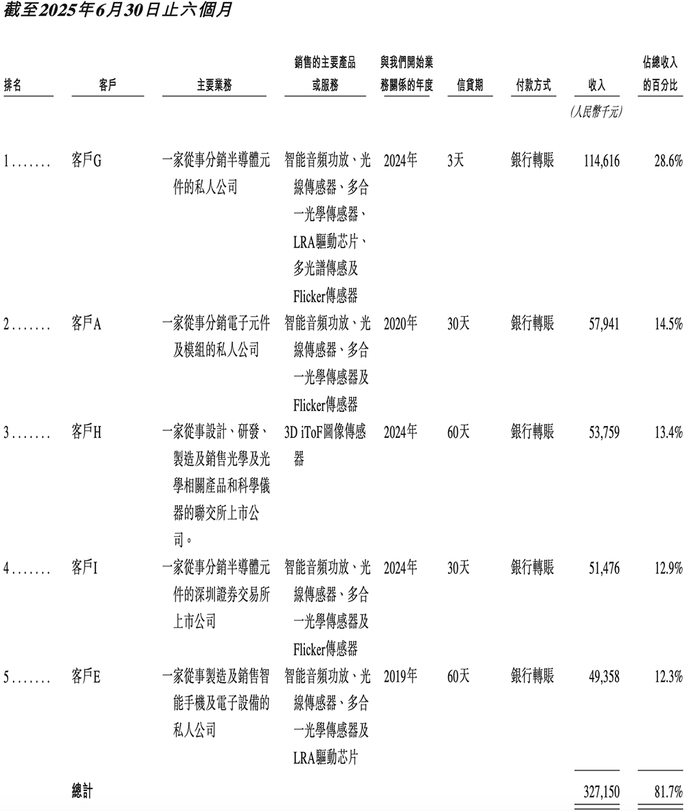 OPPO华为小米字节押注,湖北智能芯片公司冲刺港交所
