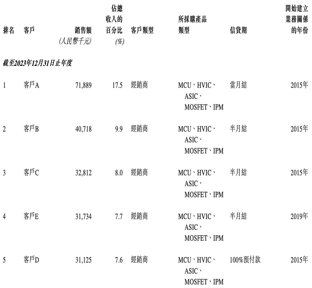 市值145亿!深圳芯片公司赴港IPO,开盘涨8.55%