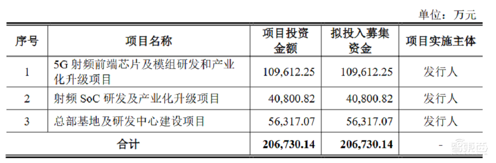 北京射频芯片龙头IPO获受理！华为小米持股，拟募资21亿