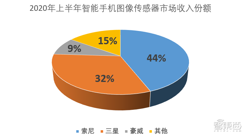 大基金二期、小米领投思特威近15亿！清华系挑起国产CMOS大梁
