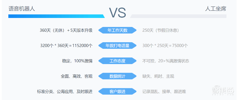 摘掉“骚扰电话”帽子!电话机器人助力疫情排查,效率超人工100倍