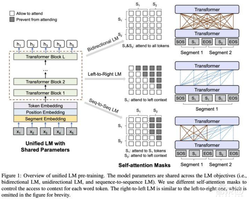谷歌BERT遭遇对手，微软UniLM AI突破大量文本处理瓶颈