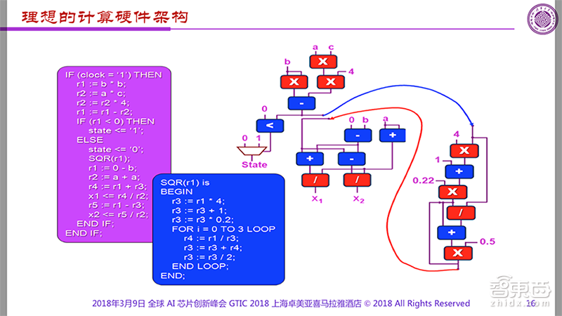 清华魏少军:剖析AI芯片两大技术痛点 3年内将现出局者 | GTIC 2018