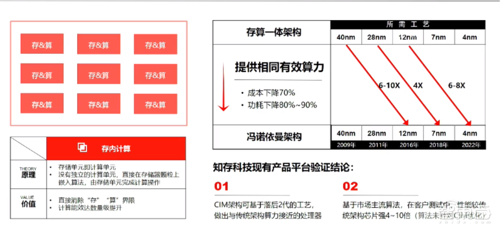 知存科技詹慕航:AI算力提升数百倍、功耗降低数十倍!加速存内计算芯片端到边应用丨GACS 2023