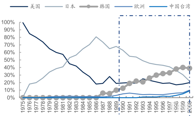 源于美国,兴于日韩,未来看中国!揭秘存储行业60年兴衰 | 智东西内参