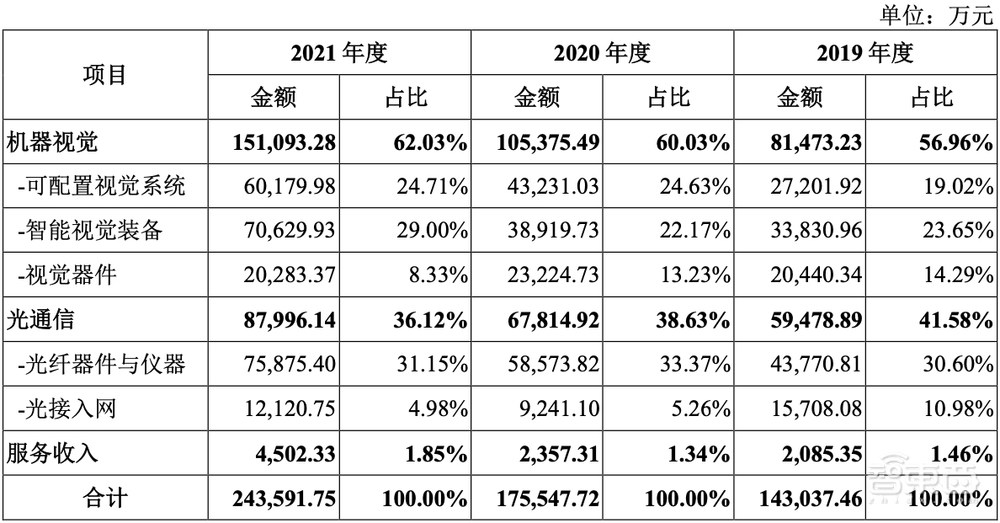 国内机器视觉龙头上市,供货苹果京东方富士康,股价涨超55%