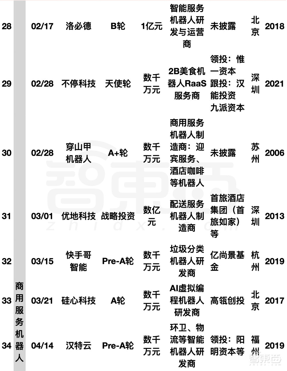 阿里美团字节押注，国内机器人融资爆发！单笔最高20亿元