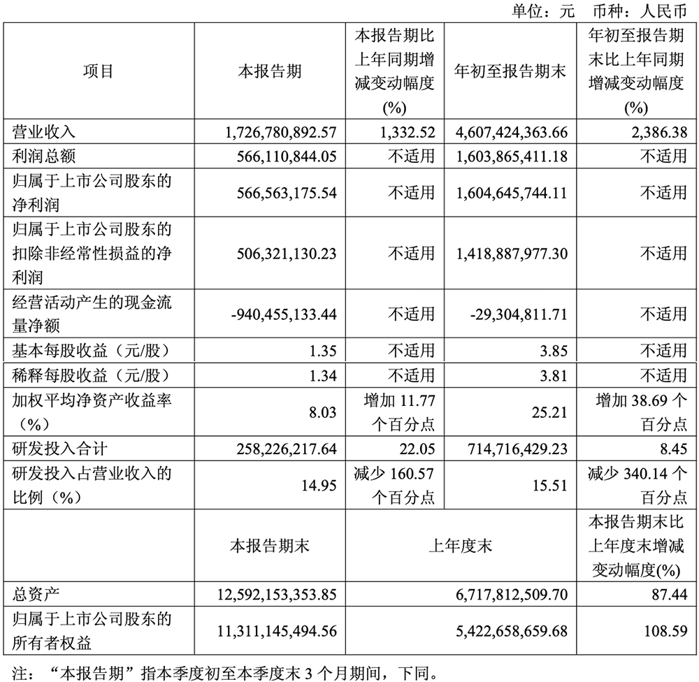 近40亿!寒武纪完成定增,前三季营收暴涨2386%