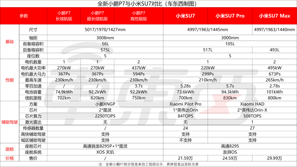 99元小订6分钟破万!全新小鹏P7亮相,何小鹏:希望重回20万以上市场前三