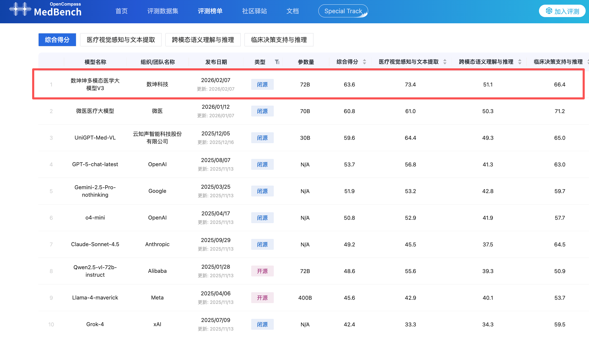 国产医疗大模型登顶权威榜单!核心秘籍:PB级训练数据、模拟医生真实会诊过程