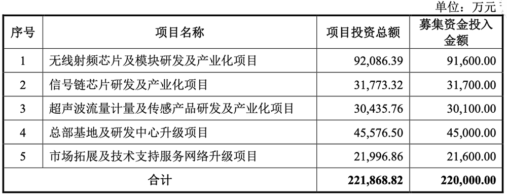 国内第一!深圳通信芯片“小巨人”冲刺IPO,拟募资22亿