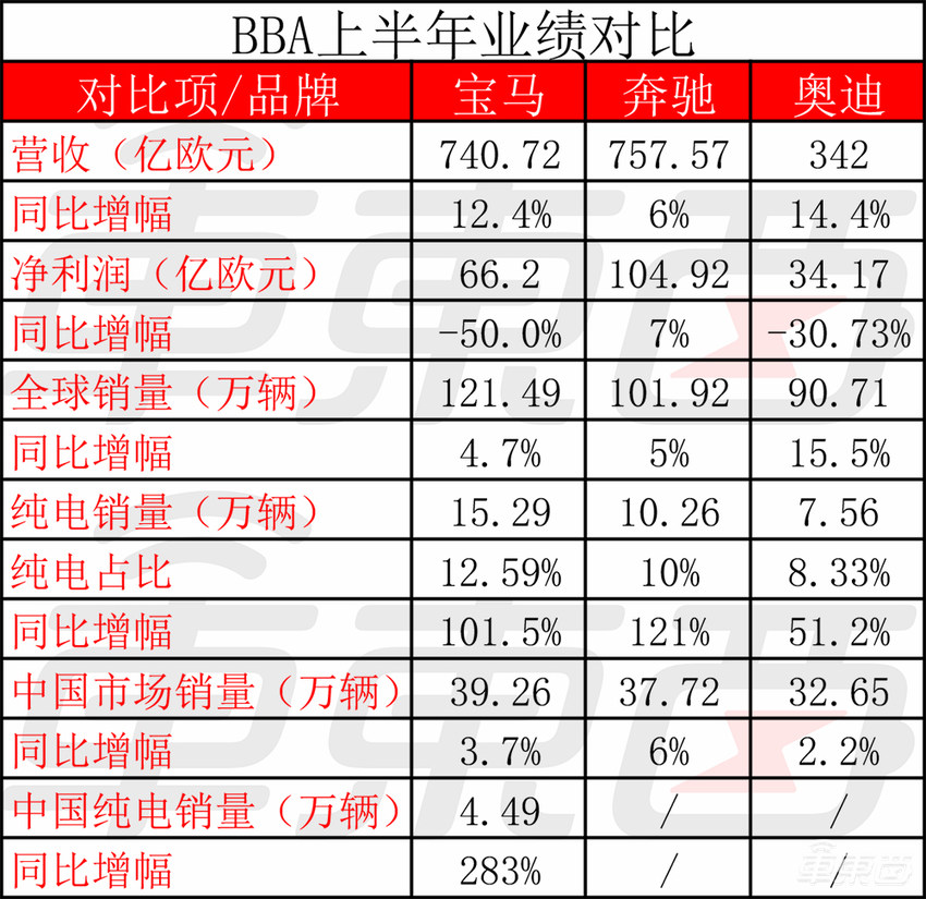 “消失”的奥迪，要被踢出BBA了吗？