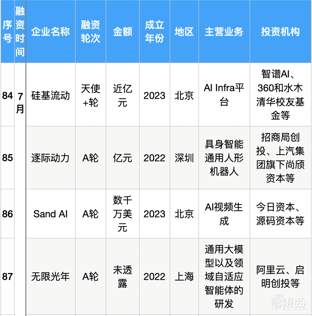 大模型热钱汹涌：半年百个亿级融资，最高超500亿元