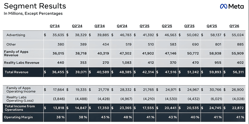 市值一夜蒸发8000亿！Meta净利暴涨60%也不够小扎元宇宙烧的