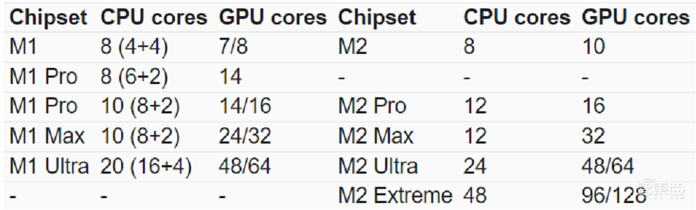 苹果还能拼!最强M2芯片爆料:48核CPU、128核GPU