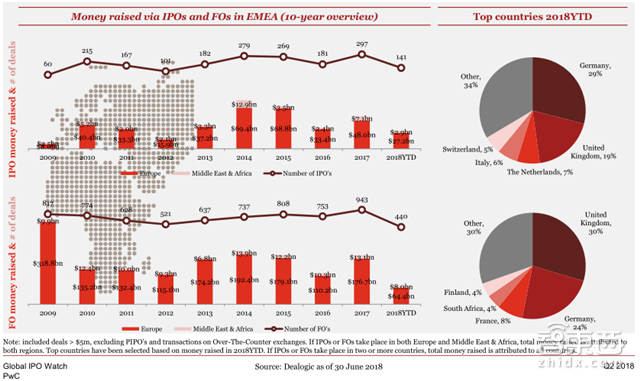 小米富士康甩掉美国公司！Q2全球IPO募走581亿美元【附下载】| 智东西内参