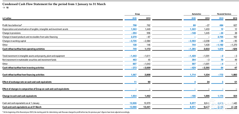 BBA一季度財報對比：寶馬奧迪銷量同比降幅超20% 節(jié)流成新關(guān)鍵詞