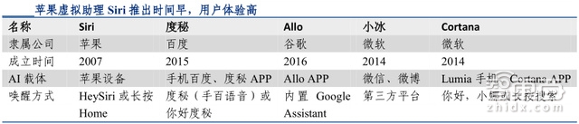 人工智能行业报告续:深度学习成最大爆点 巨头们如何构建AI生态?【附下载】