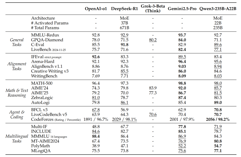 Qwen3技术报告公开！235B模型性能居开源模型榜首