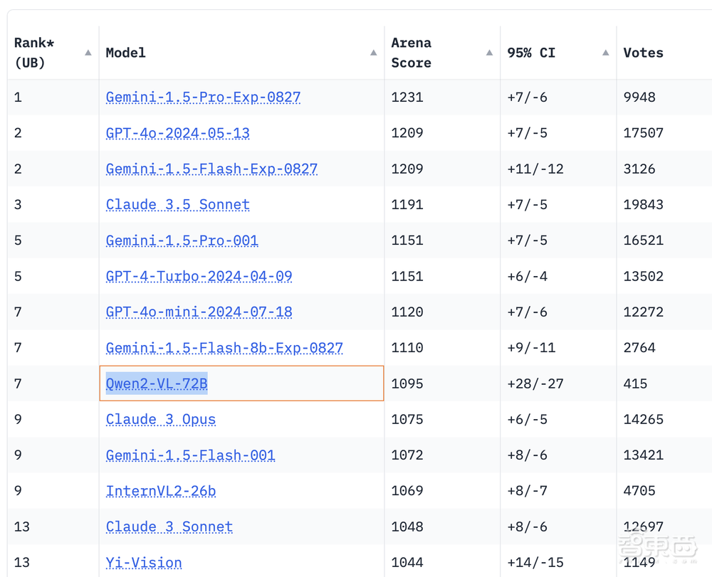 全球开源大模型新王!阿里Qwen2.5来了,性能跨量级超Llama3.1