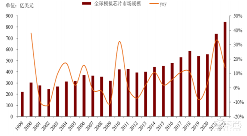 半导体行业的晴雨表,数字系统与现实世界间的桥梁,国产模拟芯片能否出奇制胜? | 芯东西内参