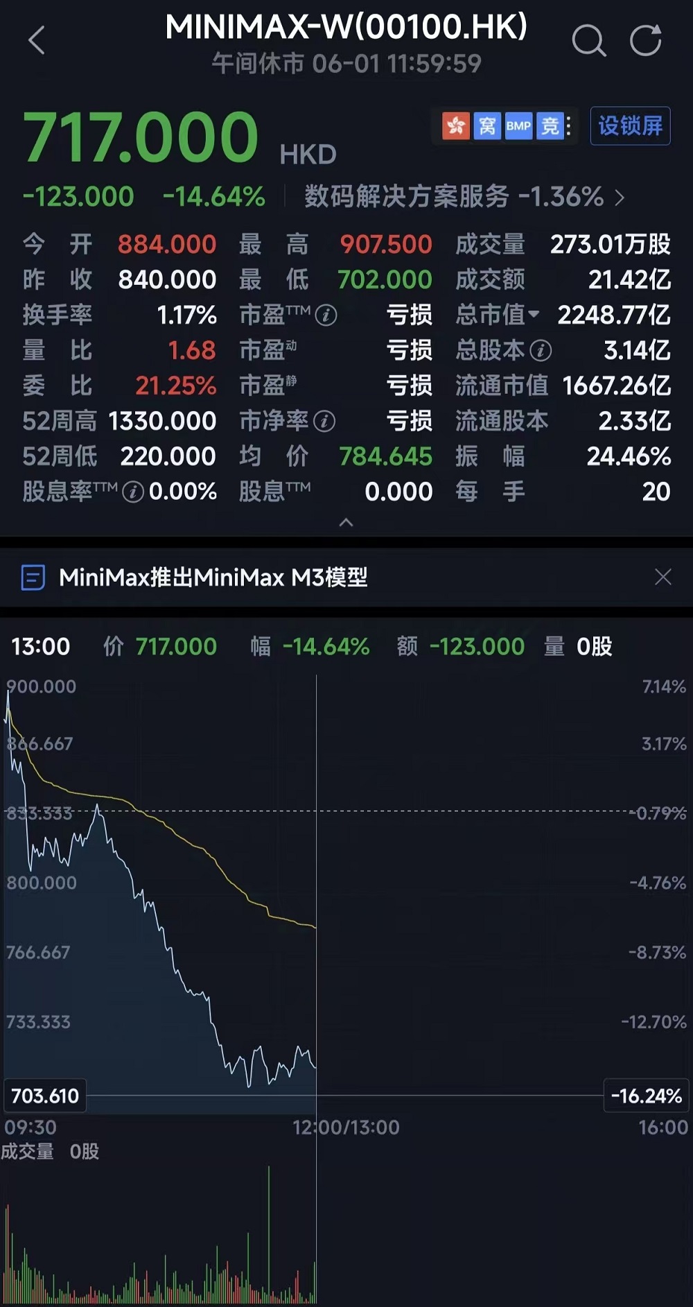 MiniMax M3来了!12小时无人干预炼出4个模型,还把CUDA内核加速到9.4倍