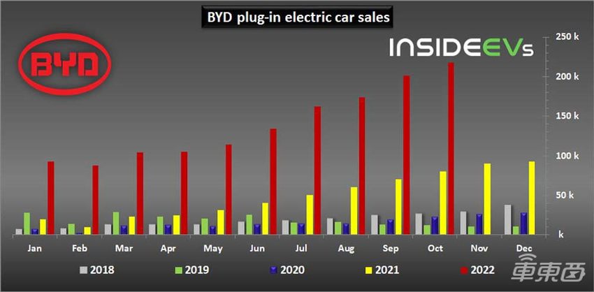 比亚迪卖疯了!10月销量为特斯拉3倍,连续俩月销量破20万