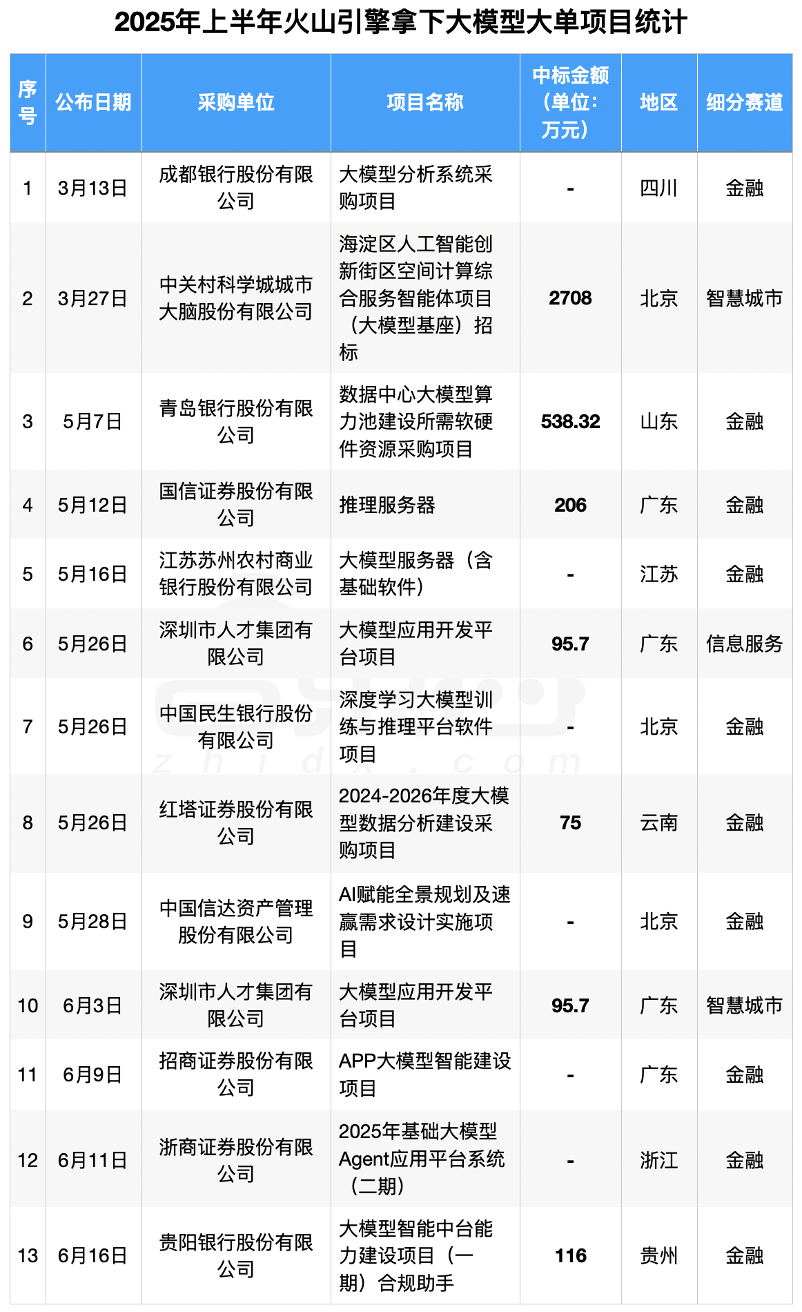 6个月,155个大模型大单中标!附详细名单
