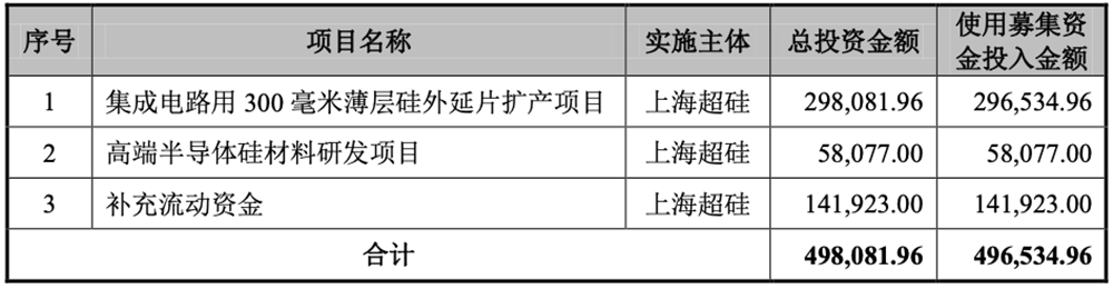 上海半导体大硅片独角兽,冲刺百亿IPO!拟募资50亿